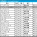 【有馬記念／前日オッズ】単勝2.9倍以下は「5.2.1.1」と圧倒　トリッキーなコースで“関東騎手騎乗馬”に妙味