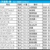 【天皇賞春／枠順】該当馬が毎年好走中「内枠×先行力あり」の伏兵は“馬券内率61.5％”　外枠なら上位の末脚が必須