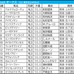 【オークス／枠順】エンブロイダリーは単回収値200超の“勝率40％”に該当　リンクスティップらは「鞍上×枠」で怪しい雲行き