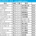 【しらさぎS／枠順】ポイントは「外枠の先行馬、内枠の差し馬」　開催6日目Bコース替わりで想定“2桁人気”にも好走チャンス浮上
