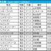 【帝王賞】勝ち名乗り挙げる重要ステップを制した“希少産駒”がさらなる飛躍へ　大井なら「いかんなく持ち味発揮」可能