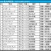 【北九州記念／枠順】ヨシノイースターが「0.0.1.9」の大外イン　フラットな傾向も「脚質で取捨可能」単回収値606の穴候補は