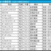 【小倉記念／枠順】ハピが“馬券内率50.0％”該当　「5.2.2.8」単回収値481の高回収で狙いが立つ馬は