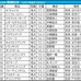 【関屋記念／枠順】開幕週でも外有利か　カナテープは“勝率60％”の好枠も、昨年敗戦のプレサージュリフトと重なる不安材料が……