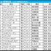 【新潟記念／枠順】他頭数なら8枠優勢が顕著　有力一角に「3.1.1.0」鉄板データの可能性浮上