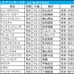 【スプリンターズS／枠順】トウシンマカオが「馬券内率5％」の不振枠　“高配当の使者”は内枠の後方勢