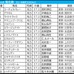 【菊花賞／枠順】人気サイドは内枠理想「3頭で明暗」　伏兵なら外枠で“馬券内率55.6%”該当馬は