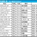 【天皇賞秋／枠順】タスティエーラは5勝の4枠も「0.0.1.11」該当の可能性浮上　外枠から積極的な競馬をした“穴馬に残り目”