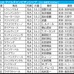 【マイルCS／枠順】有力一角が「4.0.1.2」鉄板級の好枠　伏兵なら“複回収値100超え”の内枠に妙味あり