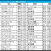 【ジャパンC／枠順】連対20頭中17頭が1～8番　クロワデュノール、マスカレードボールは「5.3.1.1」と「0.1.1.7」で明暗