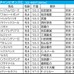 【チャンピオンズC／枠順】6枠のナルカミに勝率6.3％、単回収値23の不振データあり　“馬券内率64.7％”該当の軸候補は