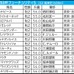 【朝日杯FS／枠順】アドマイヤクワッズが唯一連対ゼロの7枠　軸に最適の“馬券内率92.3％”該当馬は……