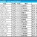 【中山金杯／枠順】Bコース使用も内枠優勢は継続　2頭に1頭が好走「複回収215」の押さえたい伏兵は