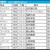 【日経新春杯／枠順】直近「全6勝が1桁馬番」ゲルチュタールに馬券内率75％　“外枠×先行力”の伏兵なら押さえる価値あり