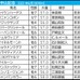 【中山記念／枠順】開幕週＋内回りコースで1～5番から“毎年好走馬”出現　昨年2着のエコロヴァルツに今年は試練の枠