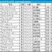 【スプリングステークス／金鯱賞2026予想】芸能人・予想家の本命・注目馬予想まとめ　3週連続「2着内」指名の好調◎は？