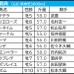 【阪神大賞典／枠順】“人気馬でも0勝”の不振枠にアドマイヤテラがイン　高値安定「3.1.1.3」の軸候補は