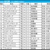 【桜花賞／枠順】伏兵に「連対率55.6％」該当の可能性浮上　7枠インの有力馬3頭が必要な“勝ち切る条件”とは