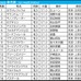 【皐月賞／枠順】ホープフルS上位組は勝ち星ゼロ枠　「4.3.3.9」で高回収“枠×脚質”マッチの伏兵が浮上