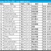 【マイラーズC／枠順】フルゲートの今年はシックスペンスに「0.0.1.8」の試練　“連対率45.5％”単複回収値100超えの軸候補は