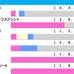 【ヴィクトリアマイル／前走ローテ】特注は“馬券内率30.8%”の距離短縮組　エンブロイダリーら阪神牝馬組は過信禁物か
