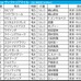 【ヴィクトリアマイル／枠順】人気上位3頭で明暗　“馬券内率85.7％”該当の可能性ありの2騎は