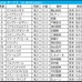 【オークス／枠順】人気サイドは外枠勢が“高回収”　想定4人気以下なら内枠×好位「0.3.0.2」で要注目