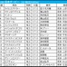 【日本ダービー／枠順】アウダーシアは“馬券内率5％”の不振枠　「2.0.3.3」該当で穴は内枠にあり