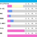 【安田記念／前走ローテ】ガイアフォースは“馬券内率80％”に浮上なら軸推奨　マイラーズC組も当日人気に注目