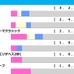 【宝塚記念／前走ローテ】クロワデュノールは“馬券内率75.0%”該当も……唯一の着外は父キタサンブラック