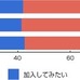 あなたが興味のある運動やスポーツのクラブ、同好会などがあれば加入したいと思いますか？