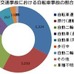 大学生協共済連と大学生協保険サービスでは、「大学生協の保障制度」での共済金および保険金支払い実績データをまとめた報告書を作成している。学生の自転車事故によるケガ入院、賠償事故の傾向について紹介した。