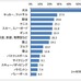 ジェイティービーは、「スポーツを通じた旅の楽しみ：スポーツを目的とした旅の実態と意向調査」を行った。