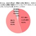 日頃から頭髪や頭皮のケア（スカルプケア）を行っていることについて