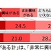 国際スポーツイベントに関する興味度について