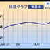 2014年ゴールデンウィーク期間中の体感グラフ（東日本）