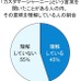 「カスタマージャーニー」に関する理解度