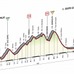 2015年ジロ・デ・イタリア第3ステージのコースプロフィール