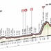 2015年ジロ・デ・イタリア第18ステージ、コースプロフィール