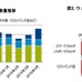 ウェアラブル端末の販売数量推移／ウェアラブル端末の購入意向