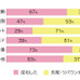 成功率の高いダイエットは自転車とウォーキング…自転車にまつわるダイエット調査