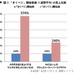 「きくベジ」開始前後（4週間平均）の売上比較