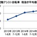 2015年上半期の電動アシスト車の販売動向…数量ベースは3%減