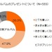 「写真アルバムをもらったら嬉しいか？」