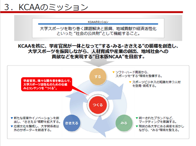着々と進む日本版ncaaの創設 そして 関西版 Ncaaとは Cycle やわらかスポーツ情報サイト