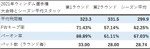 2021大会時とシーズンスタッツ比較