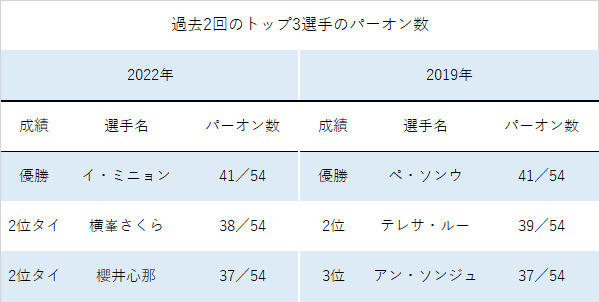 トップ3選手のパーオン数