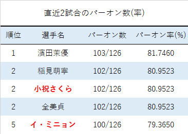 直近2試合のパーオン数（率）