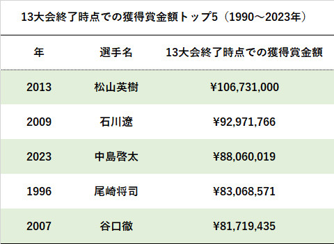 13大会終了時点での獲得賞金額