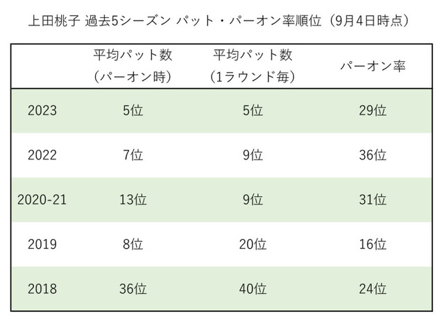 上田桃子の過去5シーズン平均パット数・パーオン率